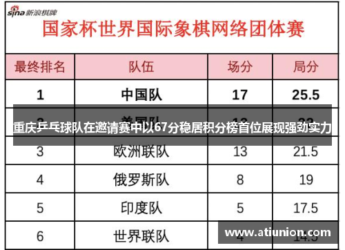 重庆乒乓球队在邀请赛中以67分稳居积分榜首位展现强劲实力